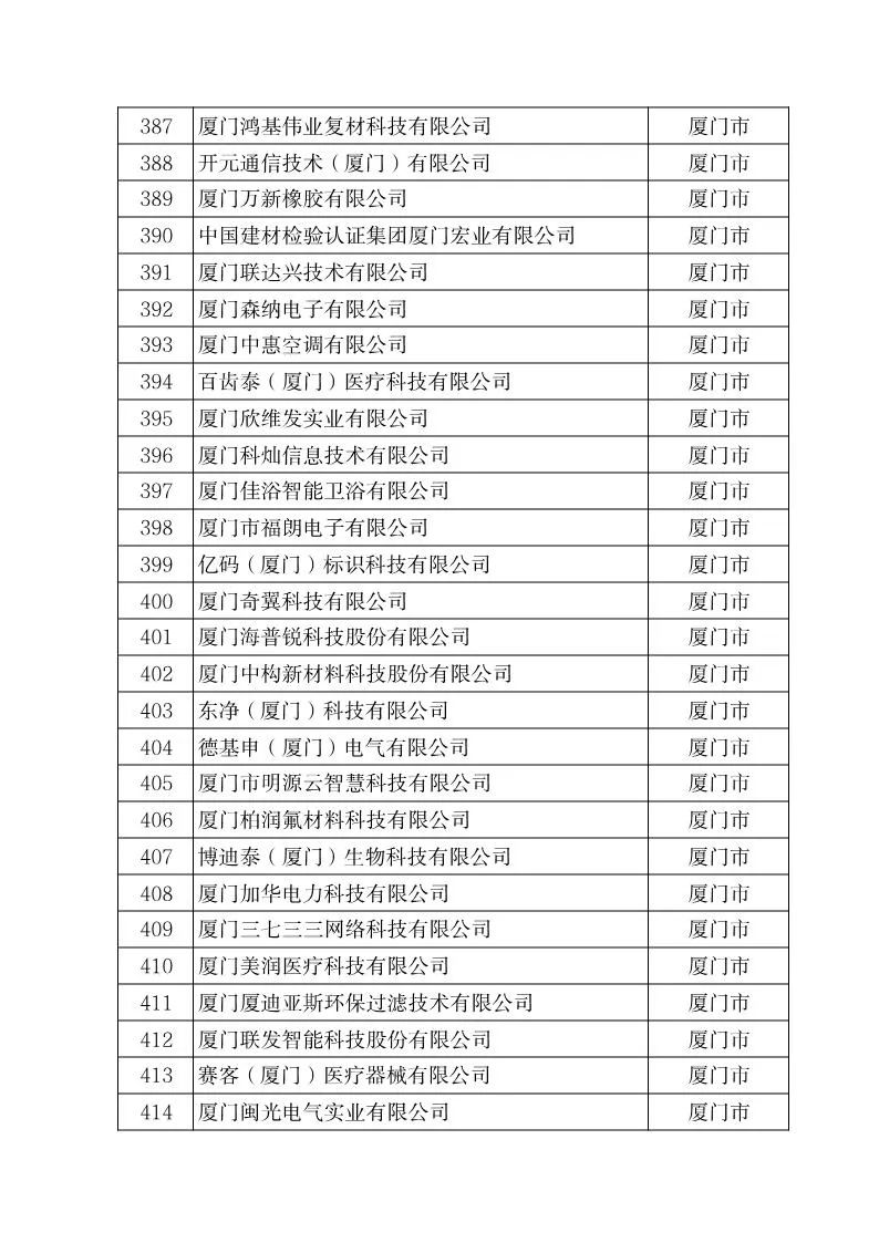 福建科技小巨人企业名单公布!福州280家入选,数量全省最多